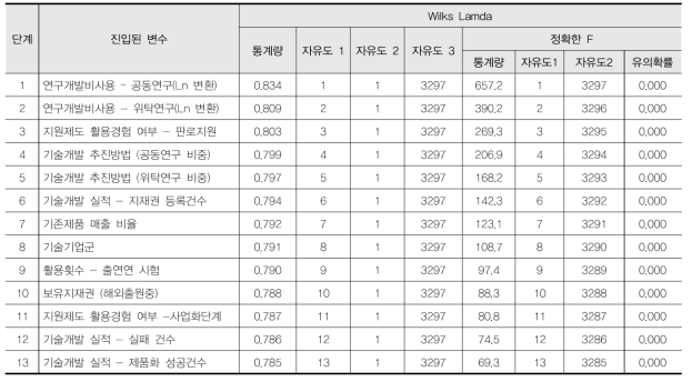 단계별 판별분석 결과(출연연 협력 기업)