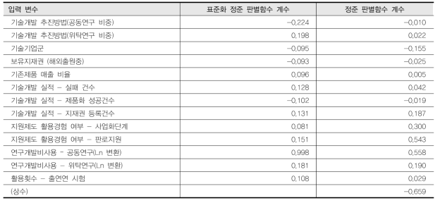 표준화 정준판별함수 계수와 정준판별함수 계수(출연연 협력 기업)