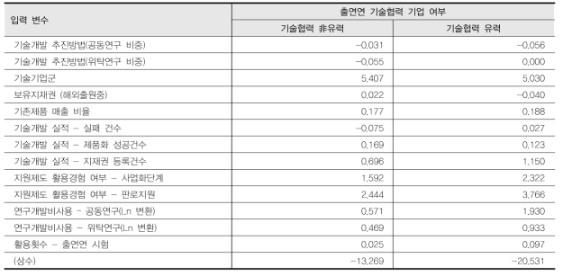 분류 함수 계수(출연연 협력 기업)