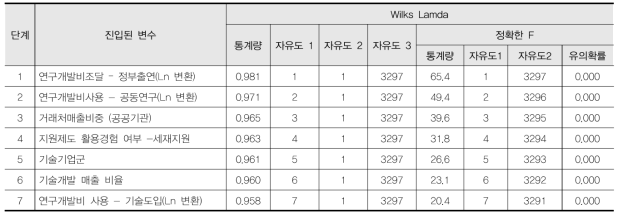 단계별 판별분석 결과(출연연 아이디어 기업)