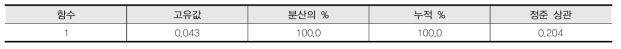 정준 상관 계수(출연연 아이디어 기업)