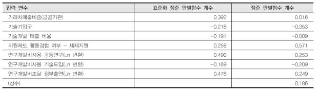 표준화 정준판별함수 계수와 정준판별함수 계수(출연연 아이디어 기업)