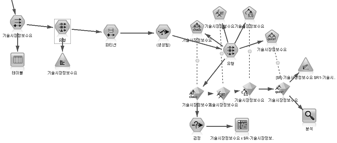 Profile 8. 기술/시장정보 지원 수요 기업 진단 분석 Stream