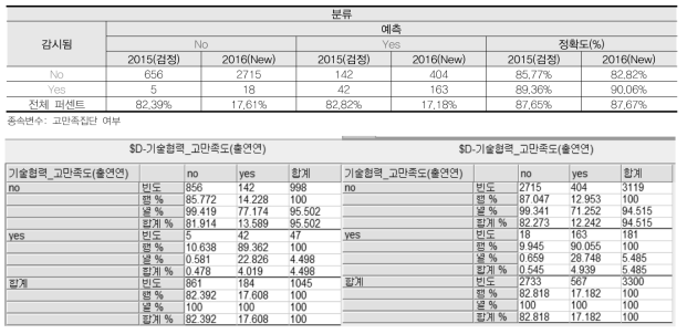 판별분석의 분류 정확도(출연연 고만족 2015(좌) & 2016(우)