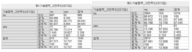 판별분석의 분류 정확도(대기업 고만족 2015(좌) & 2016(우)