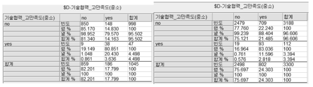 판별분석의 분류 정확도(중소기업 고만족 2015(좌) & 2016(우))