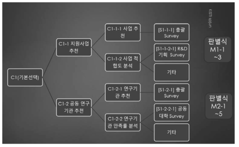 시뮬레이션 단계의 서비스 구성