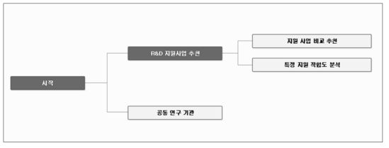 R&D IA의 베타 서비스: R&D 지원사업 추천 메뉴