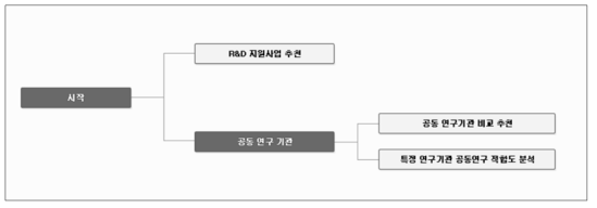 R&D IA의 베타 서비스: 공동연구 기관 추천 메뉴