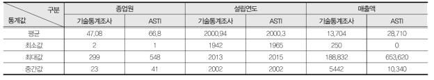 활용된 설문 대상의 규모와 업력 관련 기술통계량 비교