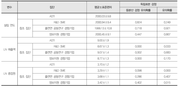 주요 변수가 Pearson 상관관계 분석 결과