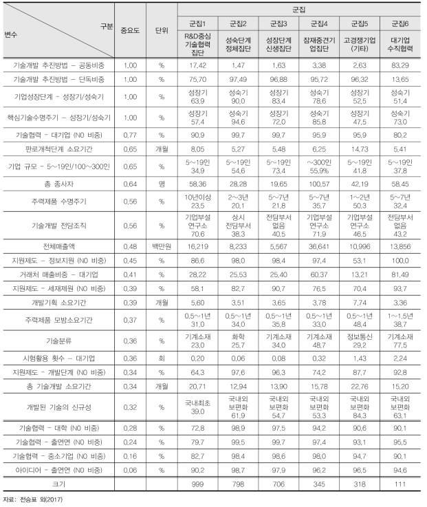 군집별 변수의 중앙값 분포 비교(이단계 군집분석)