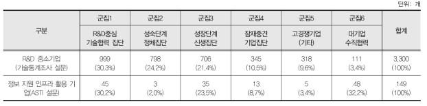 군집별 구성 비율 비교