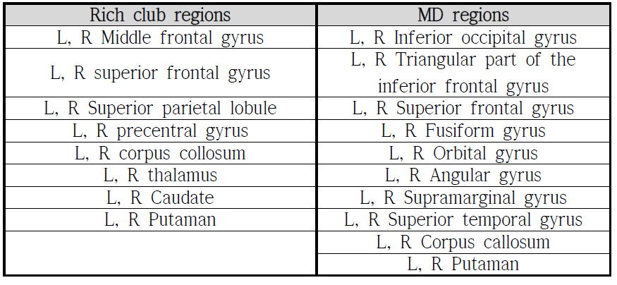 List of rich-club regions and MD regions