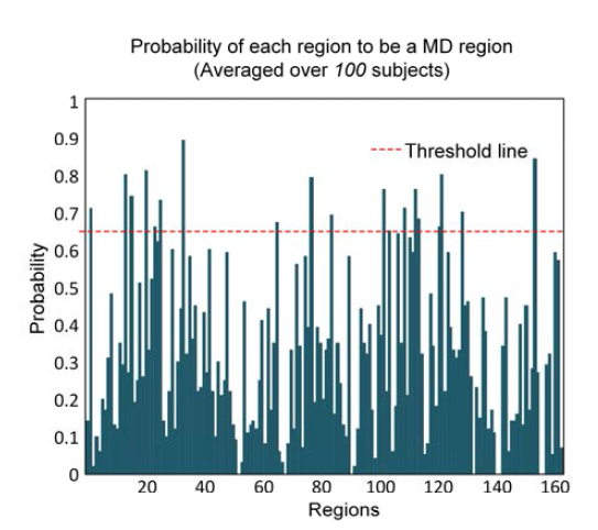 Probability of each region to be a common MD region