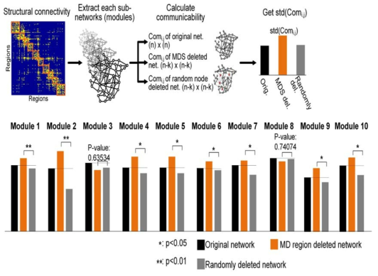 Communicability of structural brain network