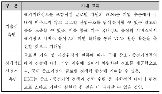 글로벌 VCNS의 기대효과