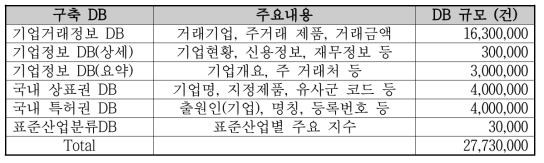 VCNS 정보 건 수