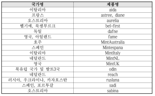 Bureau Van Dijk 주요 국가별 맞춤 기업 정보 제공 서비스