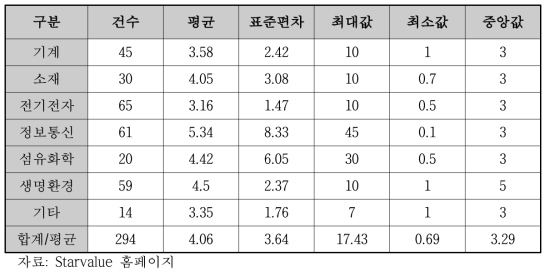 Starvalue 업종별 기술료