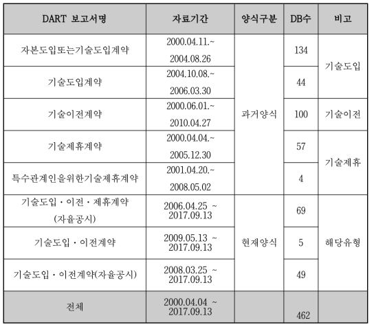 금융감독원 보고자료 DB 현황(DART)