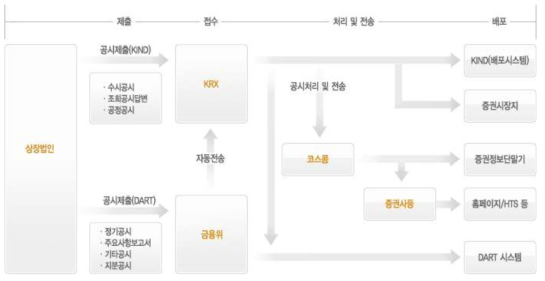 기업공시의 일반적인 체계