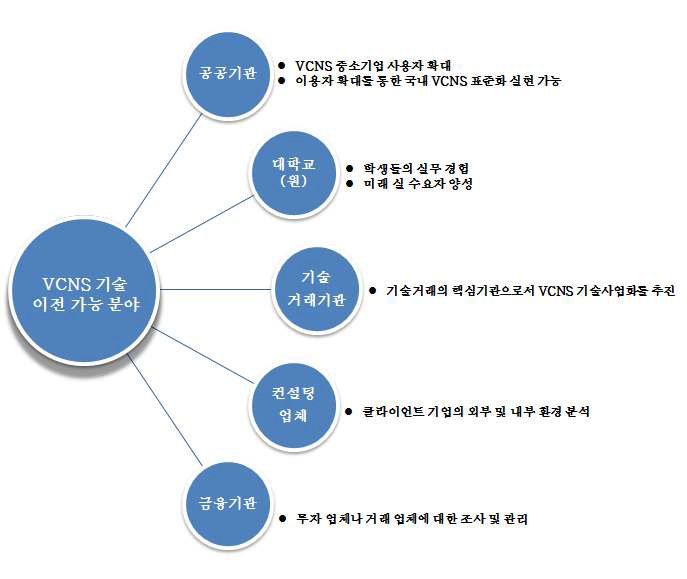 VCNS 기술 이전 가능 분야