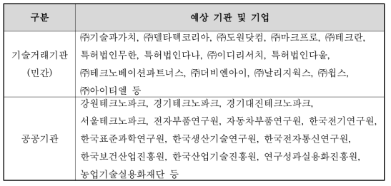 VCNS 설명회 참가 예상 기관 및 기업