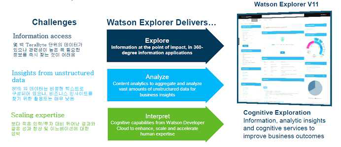 Watson Explorer의 개념