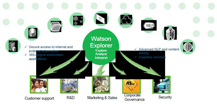 Watson Explorer의 정보 전달 형태