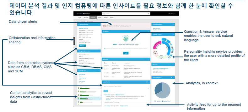 Watson Explorer 360-degree information application