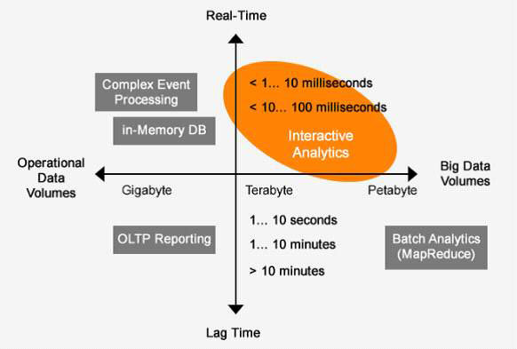 Evolving technologies and corresponding query/response times