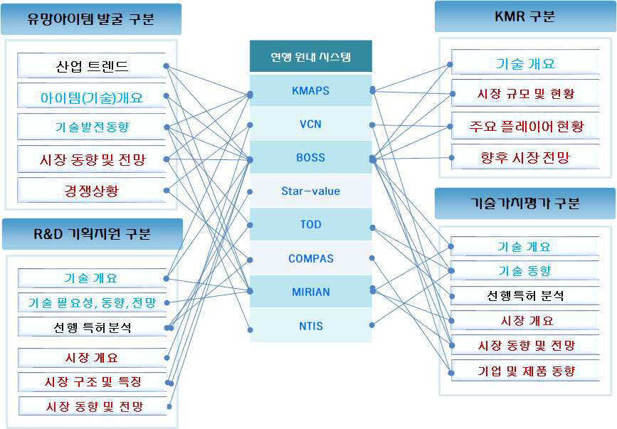 KISTI 시스템과 중소기업혁신본부 분석 서비스 연관성 비교