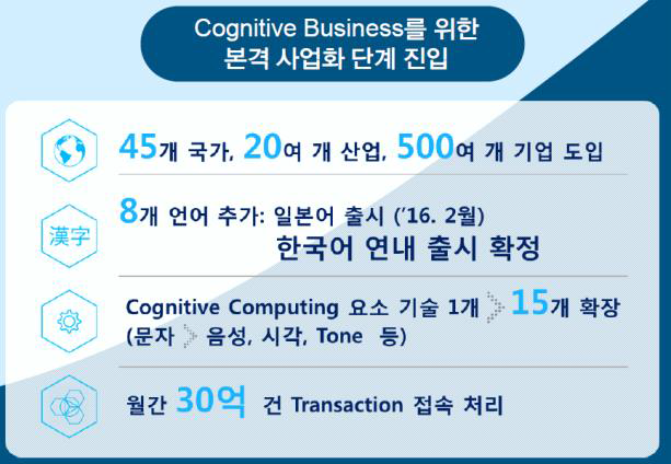 IBM 왓슨의 사업 현황