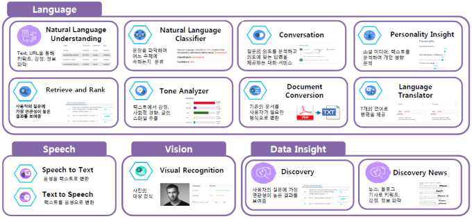 IBM 왓슨 주요 API