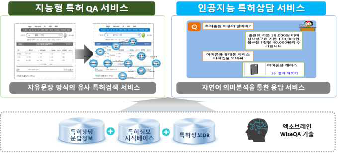 지능형 특허 Q&A 서비스 주요내용