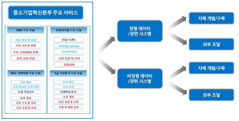 정형/비정형 데이터 및 시스템의 구분