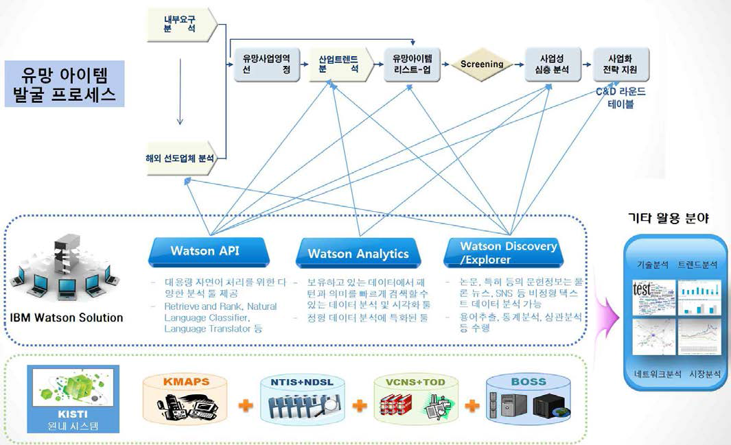 유망아이템 발굴 사업에서의 스마트 애널리틱스 도입 사례