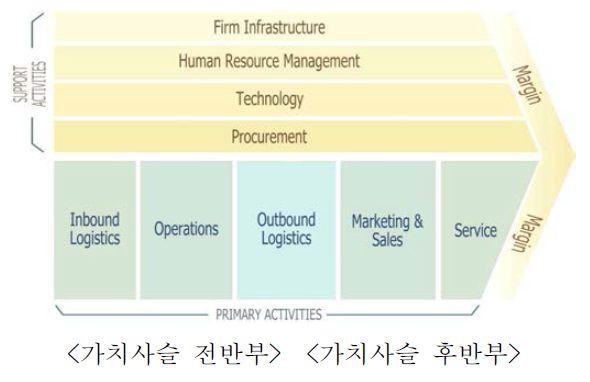 일반적인 가치사슬과 전반부, 후반부 구분