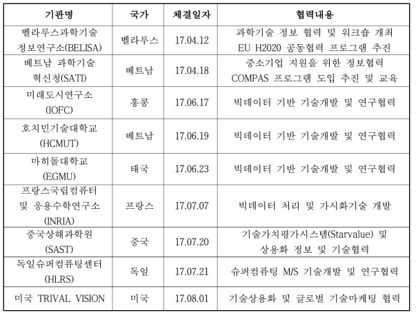 글로벌 R&D 파트너십 실적