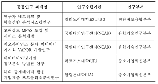 글로벌 공동연구 발표과제 및 수행기관