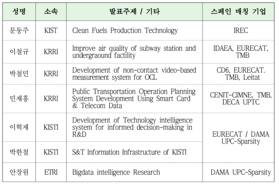 주제발표자 및 매칭기업