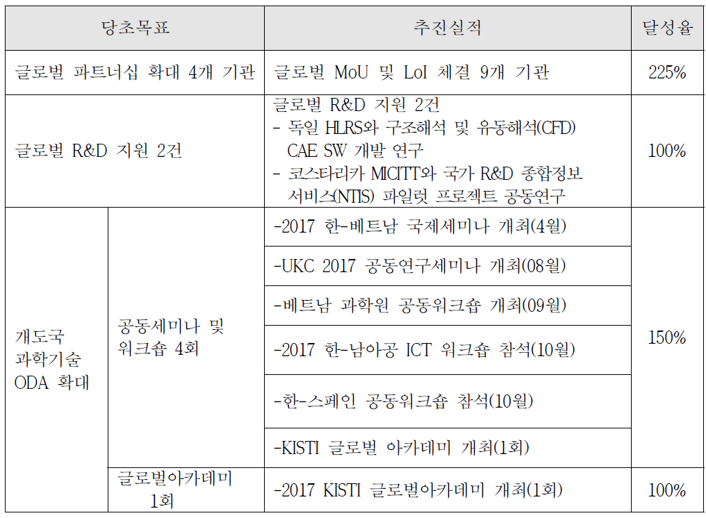 연구협력 목표대비 추진실적