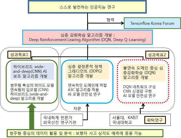 연구사업 추진전략 개요도