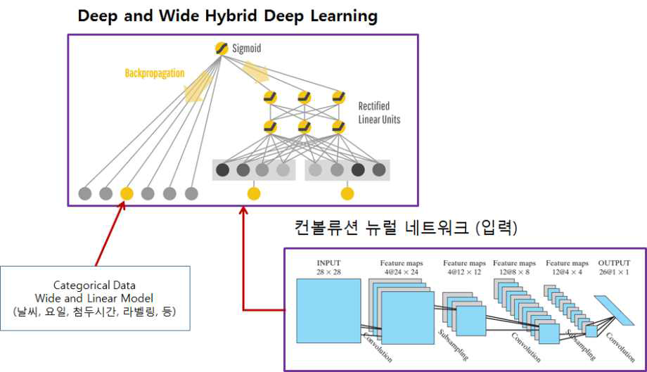 Hybrid Wide and Deep Model