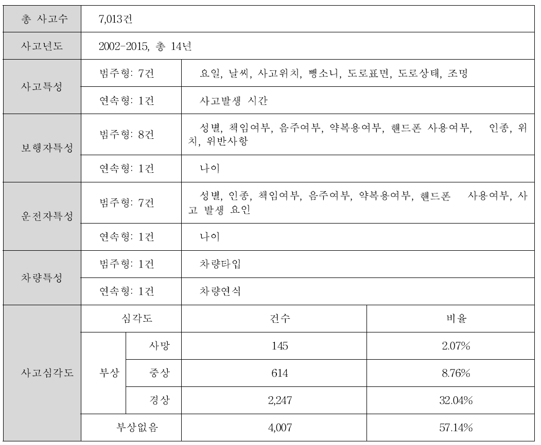 행사고 데이터 개요