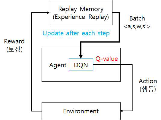 DQN (Deep Q-learning) 알고리즘