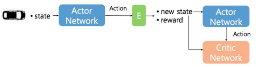 Actor-Critic 구조