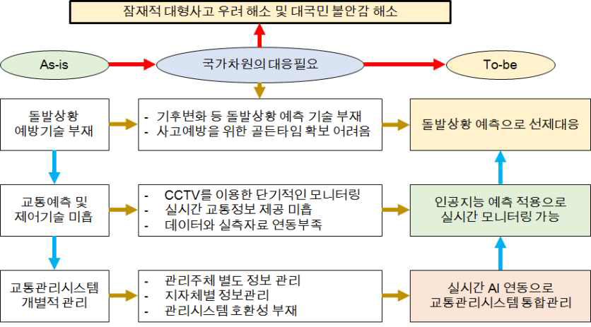 AI와 교통 융합분야의 역할