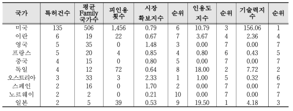 계산과학·시뮬레이션 분야의 상위 출원 국가별 기술경쟁력 분석 결과